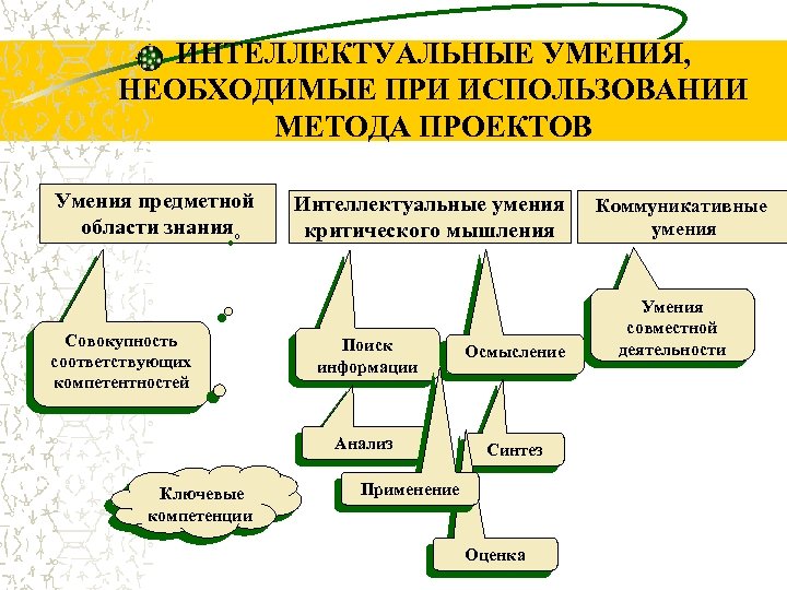 ИНТЕЛЛЕКТУАЛЬНЫЕ УМЕНИЯ, НЕОБХОДИМЫЕ ПРИ ИСПОЛЬЗОВАНИИ МЕТОДА ПРОЕКТОВ Умения предметной области знания Совокупность соответствующих компетентностей