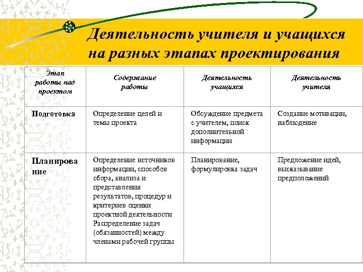 Деятельность учителя и учащихся на разных этапах проектирования Этап работы над проектом Содержание работы