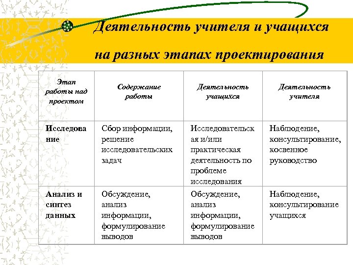 Деятельность учителя и учащихся на разных этапах проектирования Этап работы над проектом Содержание работы