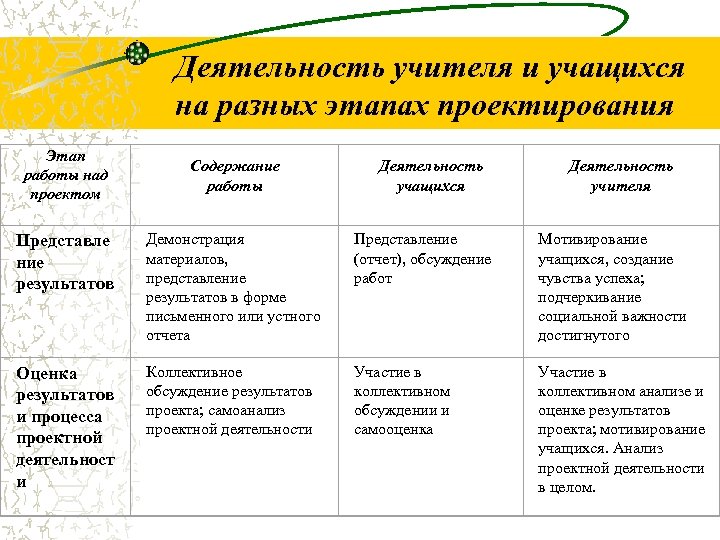 Деятельность учителя и учащихся на разных этапах проектирования Этап работы над проектом Содержание работы