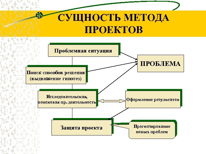 СУЩНОСТЬ МЕТОДА ПРОЕКТОВ Проблемная ситуация ПРОБЛЕМА Поиск способов решения (выдвижение гипотез) Исследовательская, поисковая пр.