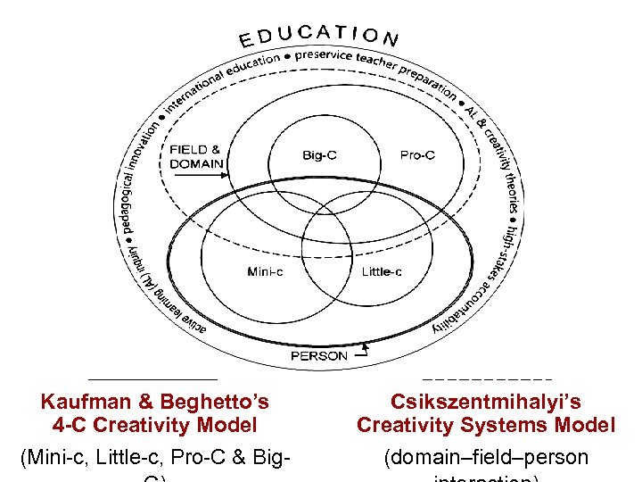 Kaufman & Beghetto’s 4 -C Creativity Model Csikszentmihalyi’s Creativity Systems Model (Mini-c, Little-c, Pro-C