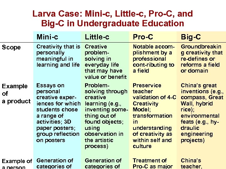 Larva Case: Mini-c, Little-c, Pro-C, and Big-C in Undergraduate Education Mini-c Scope Example of