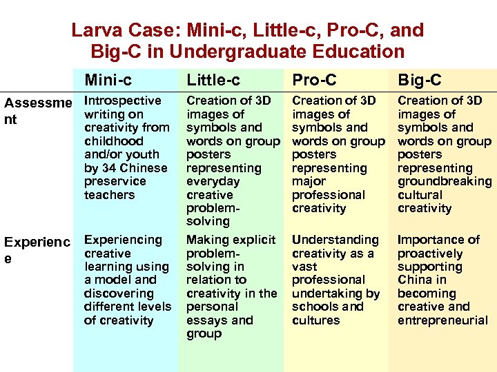 Larva Case: Mini-c, Little-c, Pro-C, and Big-C in Undergraduate Education Mini-c Assessme Introspective writing
