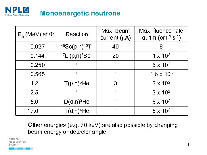 Monoenergetic neutrons Reaction Max. beam current ( A) Max. fluence rate at 1 m