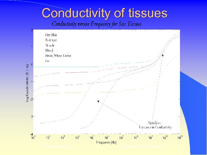 Conductivity of tissues Shreis Health Inc. Proprietary & Confidential 
