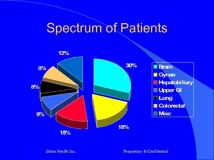 Spectrum of Patients Shreis Health Inc. Proprietary & Confidential 