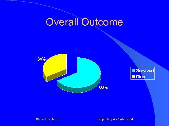 Overall Outcome Shreis Health Inc. Proprietary & Confidential 