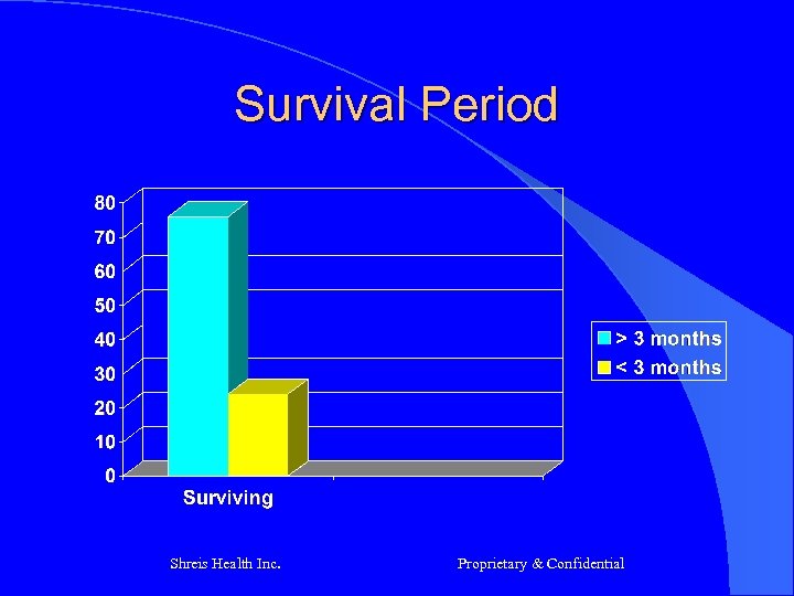 Survival Period Shreis Health Inc. Proprietary & Confidential 