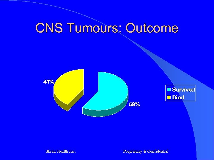 CNS Tumours: Outcome Shreis Health Inc. Proprietary & Confidential 