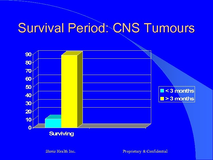 Survival Period: CNS Tumours Shreis Health Inc. Proprietary & Confidential 
