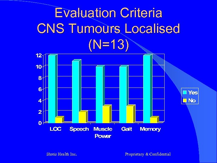 Evaluation Criteria CNS Tumours Localised (N=13) Shreis Health Inc. Proprietary & Confidential 