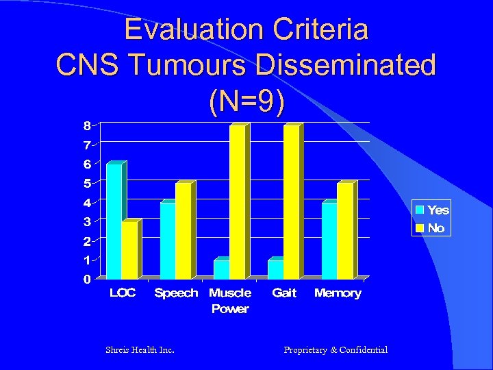 Evaluation Criteria CNS Tumours Disseminated (N=9) Shreis Health Inc. Proprietary & Confidential 