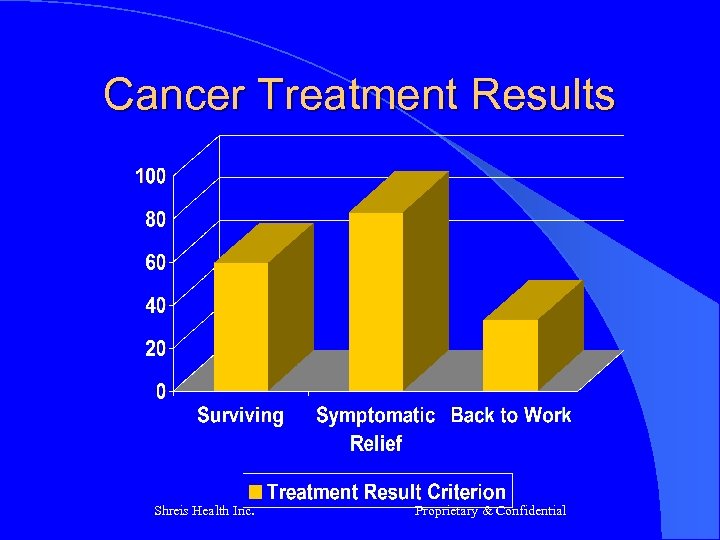Cancer Treatment Results Shreis Health Inc. Proprietary & Confidential 