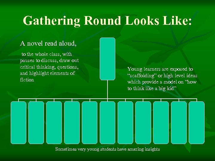 Gathering Round Looks Like: A novel read aloud, to the whole class, with pauses