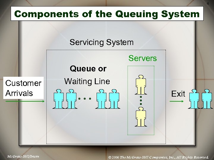 4 Components of the Queuing System Servicing System Servers Queue or Customer Arrivals Mc.