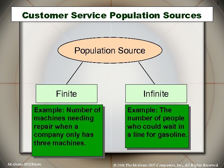 5 Customer Service Population Sources Population Source Finite Infinite Example: Number of machines needing