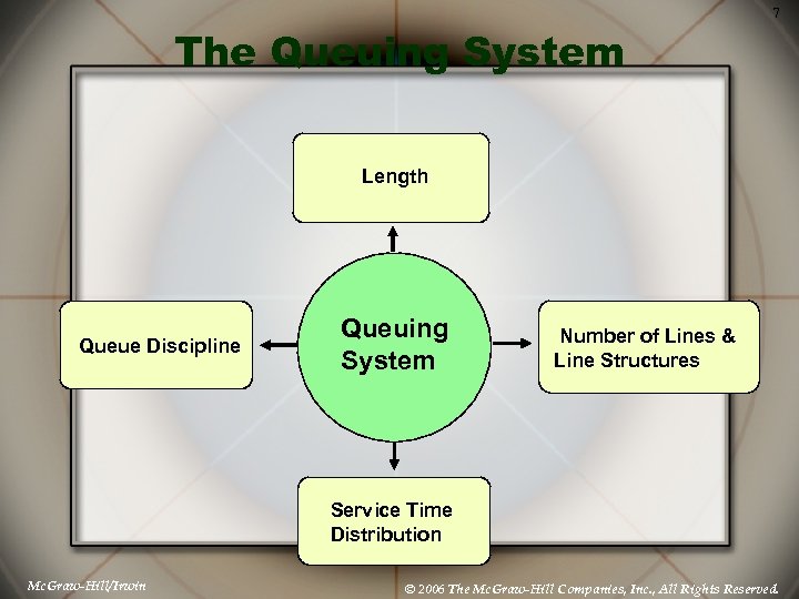 7 The Queuing System Length Queue Discipline Queuing System Number of Lines & Line
