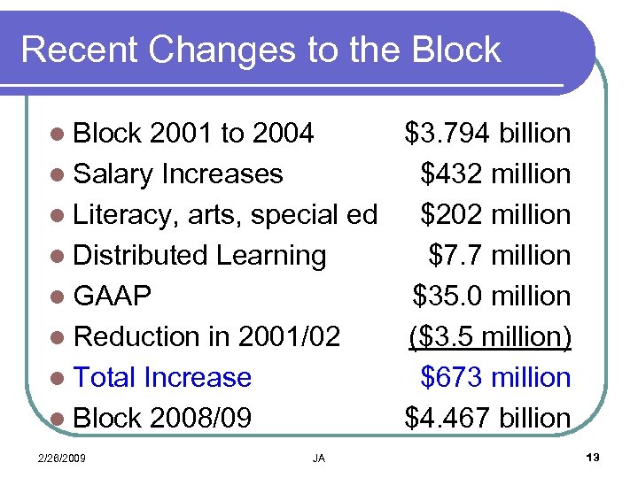 Recent Changes to the Block l Block 2001 to 2004 $3. 794 billion l