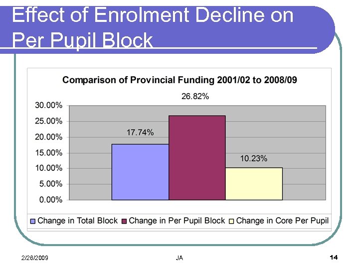 Effect of Enrolment Decline on Per Pupil Block 2/26/2009 JA 14 