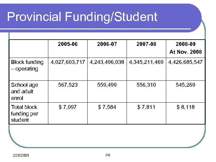 Provincial Funding/Student 2005 -06 Block funding – operating 2006 -07 2007 -08 2008 -09