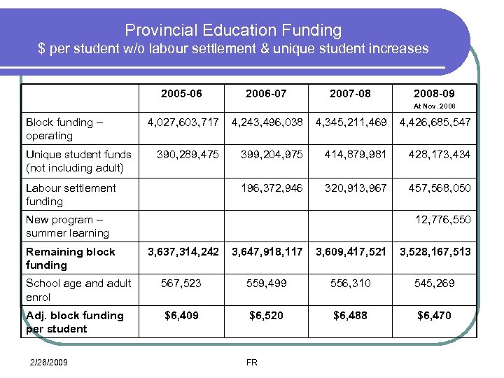 Provincial Education Funding $ per student w/o labour settlement & unique student increases 2005