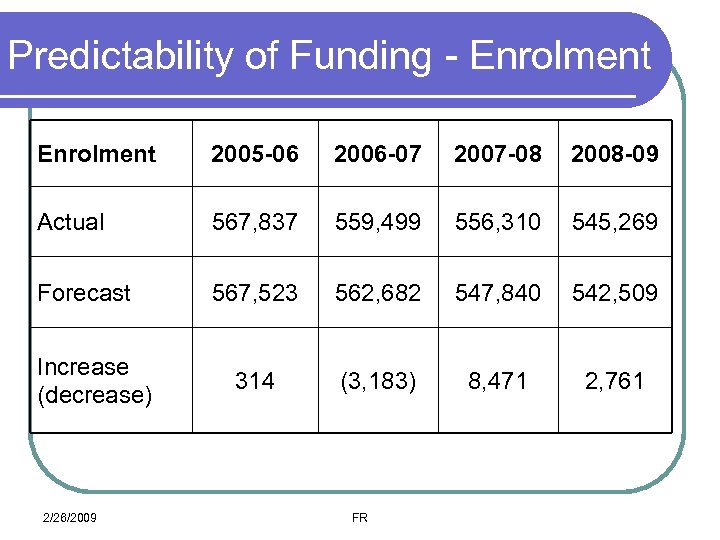 Predictability of Funding - Enrolment 2005 -06 2006 -07 2007 -08 2008 -09 Actual