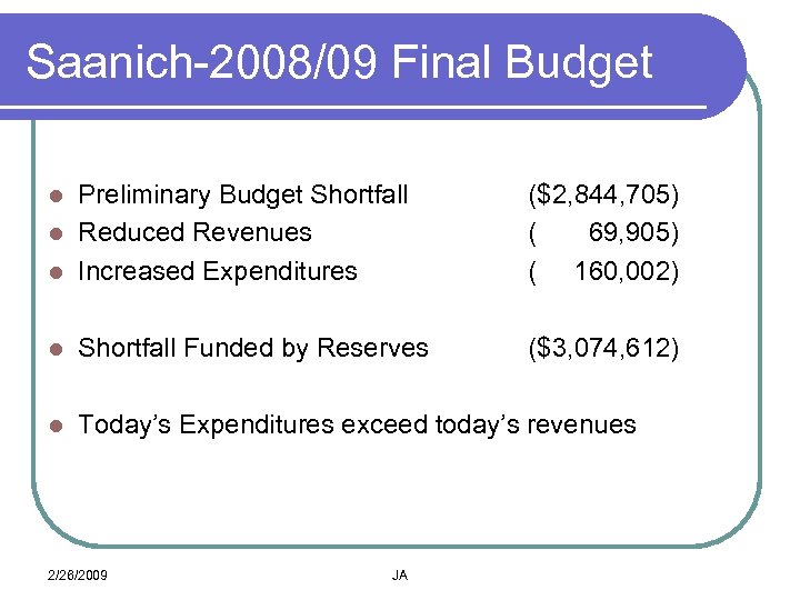 Saanich-2008/09 Final Budget Preliminary Budget Shortfall l Reduced Revenues l Increased Expenditures l ($2,