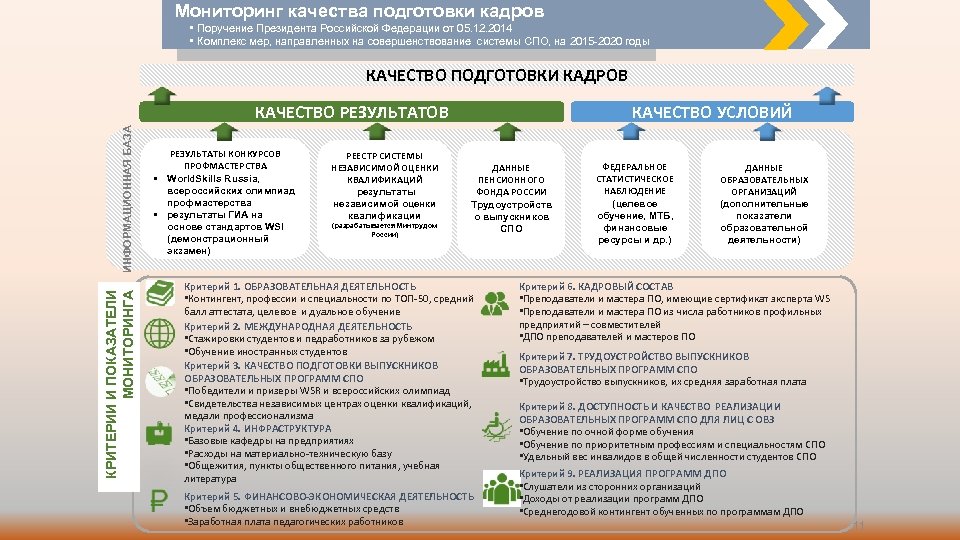 Мониторинг качества подготовки кадров • Поручение Президента Российской Федерации от 05. 12. 2014 •