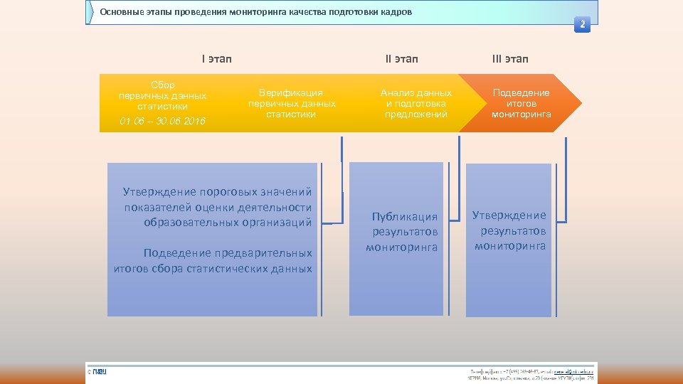 Основные этапы проведения мониторинга качества подготовки кадров 2 I этап Сбор первичных данных статистики