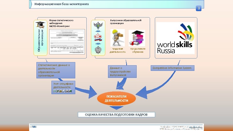 Информационная база мониторинга Образовательная организация Форма статистического наблюдения №СПО-Мониторинг 3 Выпускники образовательной организации трудовая