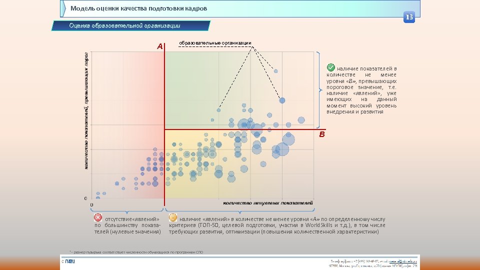 Модель оценки качества подготовки кадров 13 Оценка образовательной организации A образовательные организации наличие показателей