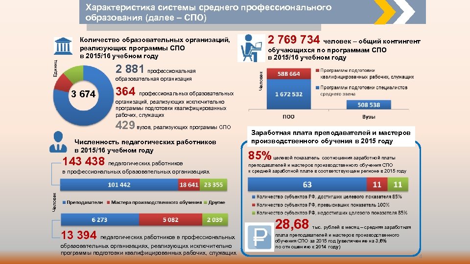 Характеристика системы среднего профессионального образования (далее – СПО) 2 769 734 человек – общий
