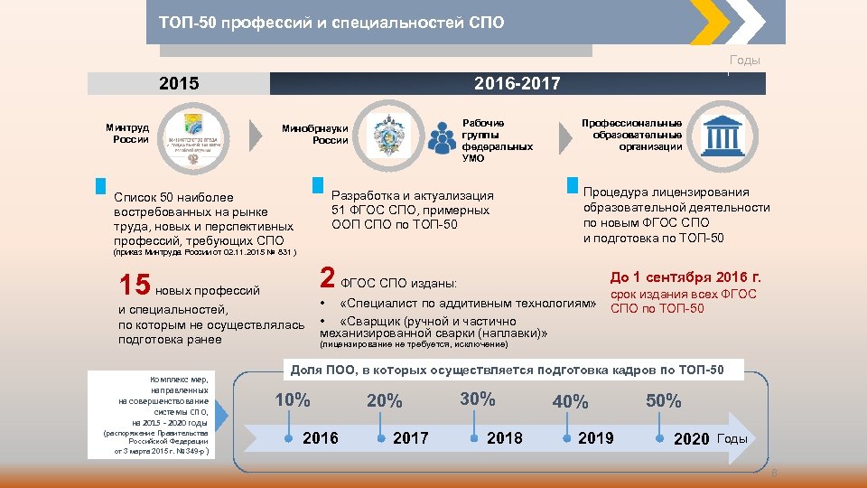 Профиль специальностей спо. Топ 50 профессий и специальностей. Топ-50 специальностей СПО. Топ 50 ФГОС СПО.