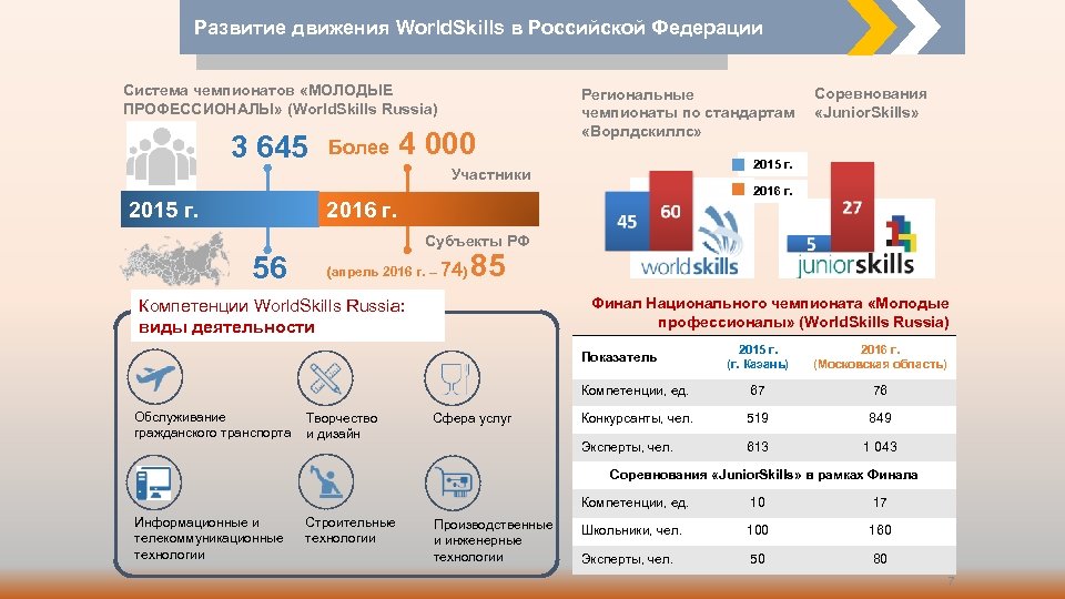 Возрастной диапазон охватывают проекты worldskills russia в городе москве