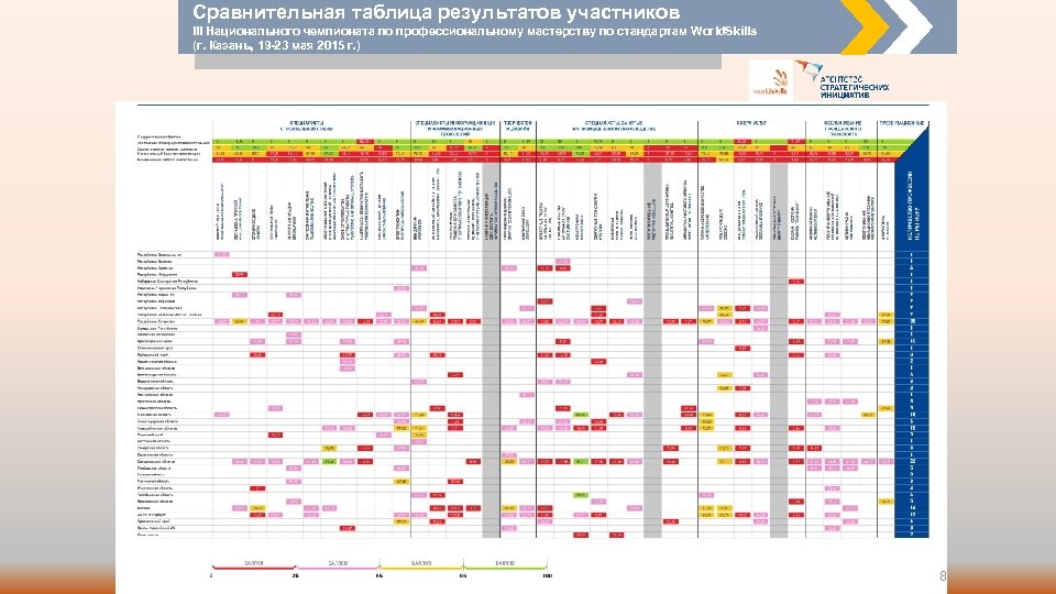 Сравнительная таблица результатов участников III Национального чемпионата по профессиональному мастерству по стандартам World. Skills