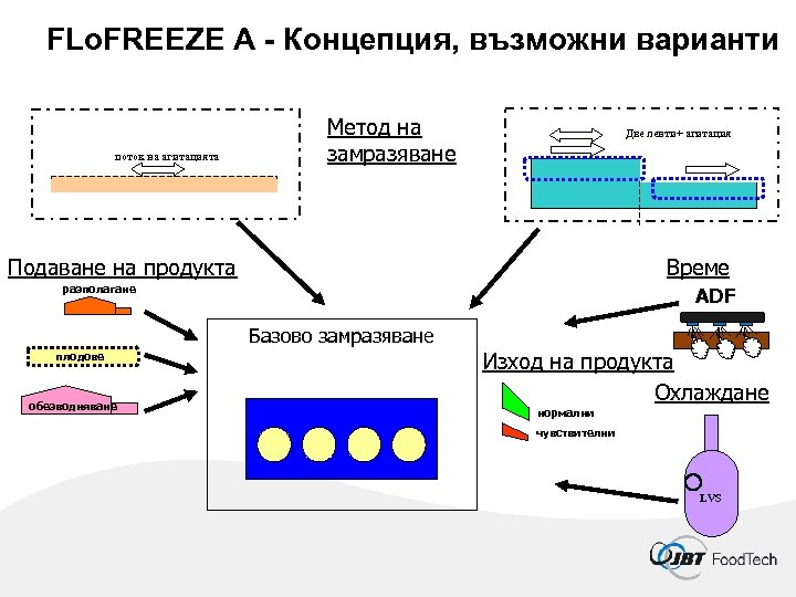 FLo. FREEZE A - Концепция, възможни варианти поток на агитацията Метод на замразяване Две