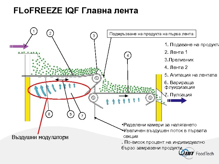 FLo. FREEZE IQF Главна лента 1 2 3 Подмръзване на продукта на първа лента