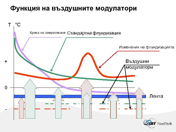 Функция на въздушните модулатори T °C Крива на замразяване Стандартна флуидизация Изменения на флуидизацията