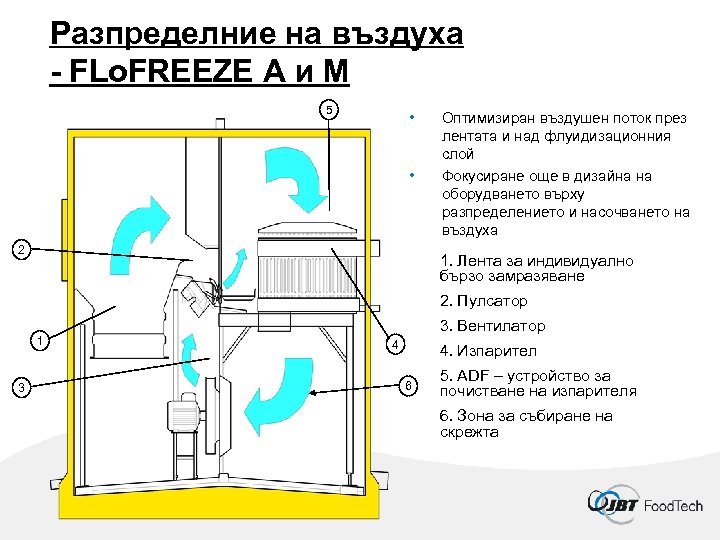 Разпределние на въздуха - FLo. FREEZE A и M 5 • • 2 Оптимизиран