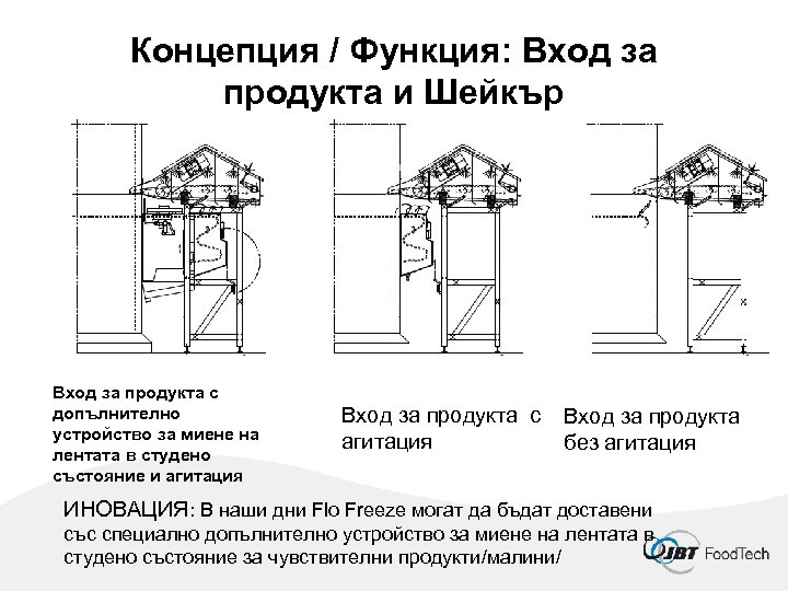 Концепция / Функция: Вход за продукта и Шейкър Вход за продукта с допълнително устройство