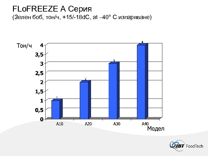 FLo. FREEZE A Серия (Зелен боб, тон/ч, +15/-18 d. C, at – 40° C