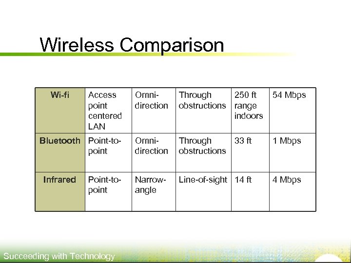 Wireless Comparison Wi-fi Access point centered LAN Bluetooth Point-topoint Infrared Point-topoint Succeeding with Technology