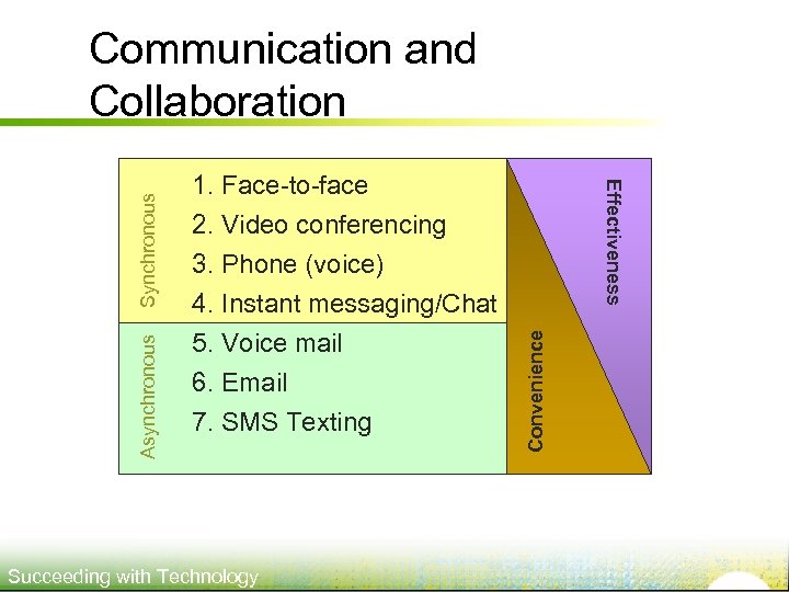 Succeeding with Technology Convenience Asynchronous 1. Face-to-face 2. Video conferencing 3. Phone (voice) 4.