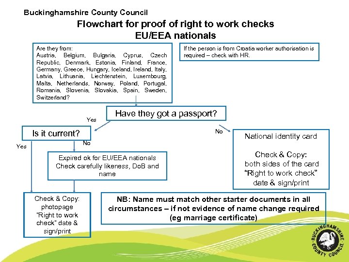 Buckinghamshire County Council Flowchart for proof of right to work checks EU/EEA nationals Are