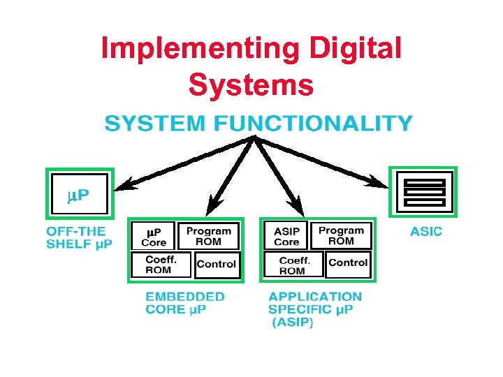 Implementing Digital Systems 