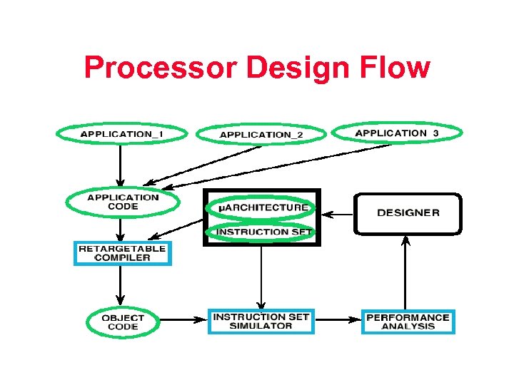 Processor Design Flow 