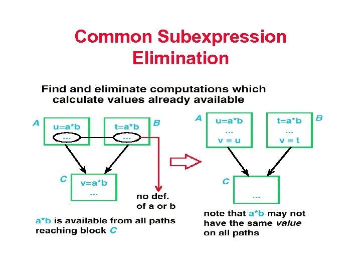 Common Subexpression Elimination 
