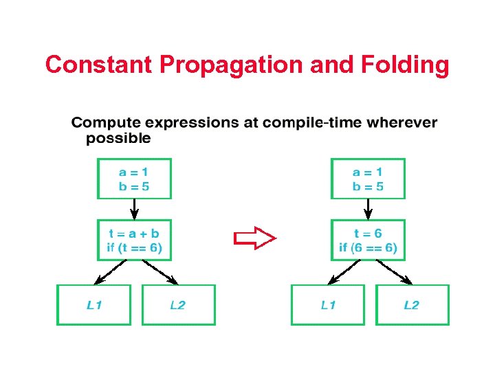 Constant Propagation and Folding 
