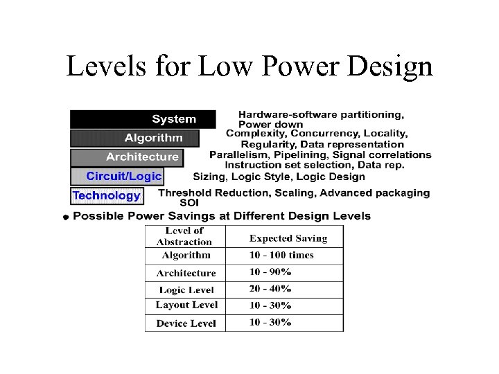 Levels for Low Power Design 
